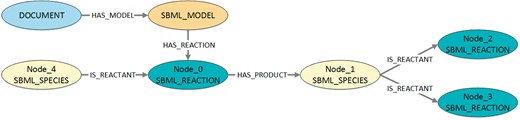 Visualization of the structure queried in Listing 6. The figure shows the structure that is queried to get information about the distribution of the pattern shown in Listing 5. To retrieve the corresponding model identifiers and model names, the queried structure also contains the associated model and document nodes.