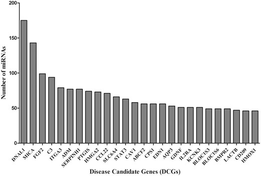 Top ranked DCGs targeted by multiple number of miRNAs.