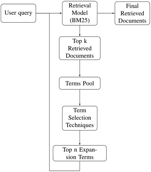 Methodology for pseudo relevance feedback.