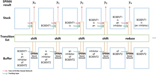 The SPINN model which implements a shift-reduce parser for each transition step.