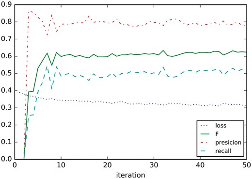 Learning curves on development.