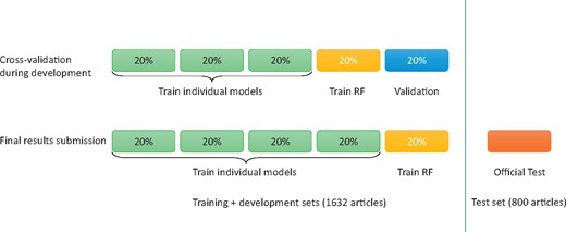 Data partition of 5-fold cross-validation and final submission.