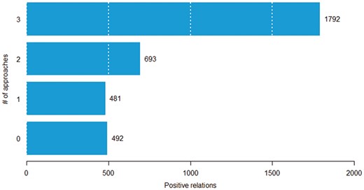 The distribution of pairs according to the number of approaches that can correctly classify a given pair.
