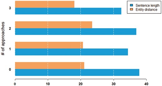 Average sentence length and entity distance in words by the number of approaches that can correctly classify a given pair.