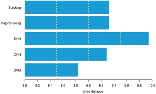 Average entity distance in words by the model that can correctly classify a given pair.