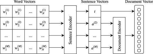 Overview of our proposed system. Word Vectors is a matrix of word embeddings, where M is the maximum number of sentences and N the maximum number of words in a sentence. t refers to the Sentence Encoder representation for the title vector and a(2), … , a(M) to the representations of the abstract vectors.