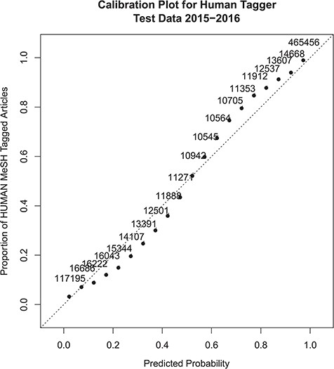 Probabilistic tagger confidence score calibration plot. The x-axis represents the predicted probability score, and the y-axis shows the proportion of articles within a similar probability score range that were assigned the Humans MeSH term. Numbers next to the dots show the number of samples included in the probability score range used to calculate the MeSH Humans proportion. The dotted line x = y shows perfect calibration for comparison.