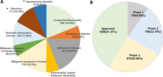 (A) Protein targets associated with diseases extracted from DisGeNET (only top 10 diseases for the current DTC targets are shown here; see online supplementary material for Supplementary File 3 for the full list). (B) Highest clinical phase for 3407 DTC small molecules that have information in clinical trials database (http://clinicaltrials.gov/). The approved category includes 1406 compounds, which are also overlapping with the Santos et al. drug list.