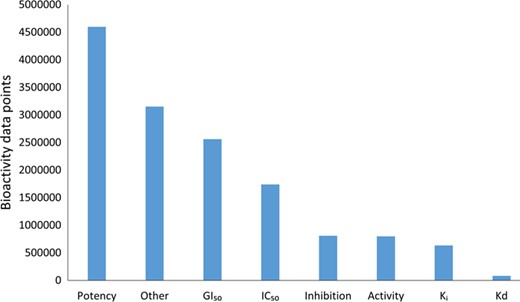 Bioactivity endpoints for the compound–target pairs present in the current DTC version.