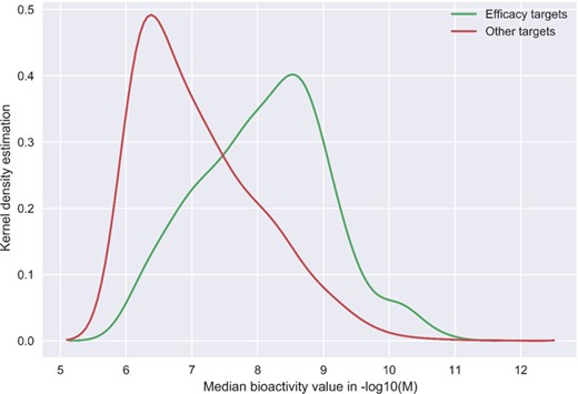 Kernel density plots comparing the DTC bioactivity levels of so-called efficacy target with other targets of 1406 approved drugs from Santos et al. drug list (31). In case of multiple bioactivities measurements, the median was taken for a drug–target pair. Potency threshold of 1000 nM was applied to the median bioactivity value and negative log was taken for bioactivity values in molar concentrations.