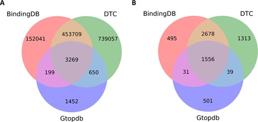 Overlapping compounds and targets between DTC, BindingDB and GtopDB among compound–target pairs for which dose–response measurement (e.g. Kd, Ki and IC50) bioactivity data are present in the databases. (A) Overlapping compounds by comparing Standard InChiKeys. (B) Overlapping targets by matching UniProt IDs.