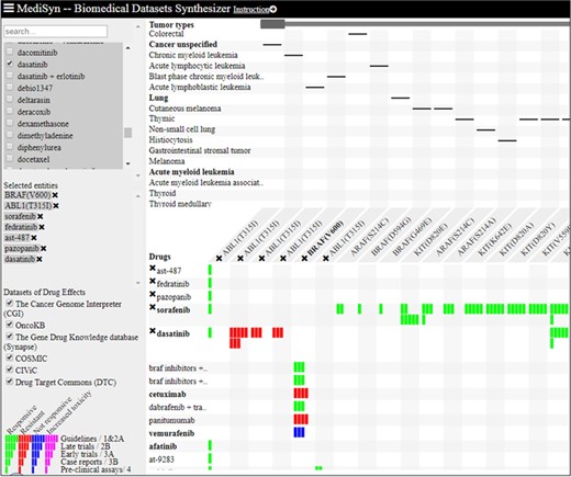 Matrix-based visualization generated by MediSyn for mutants ABL1(T315I) and BRAF(C600E) and compounds AST-487, fedratinib, pazopanib, sorafenib and dasatinib. Compounds are placed at rows, whereas columns contain the associated mutant targets. Green bars represent the responsive compounds, whereas the red bars represent resistant compounds. The number of bars represents different categories of evidences as shown in the legend (bottom left corner). Singleton bars show the preclinical data integrated from DTC.