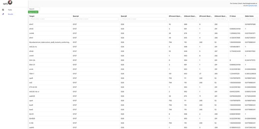 E. coli genomes of serotype O157 (904 genomes) compared against genome of serotype O26 (292 genomes) for statistically significant differences in the carriage of 129 AMR genes. Fisher’s Exact Test is used by Spfy for these comparisons.