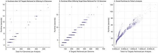 Runtimes of Fisher’s Exact Test depending on the number of nodes/attributes involved in the comparison. (A) Runtimes as the number of genomes increased for a fixed (107) number of targets per genome. (B) Runtimes as the number of targets increased for a fixed (116) number of genomes per target. (C) Overall runtimes as the total number of targets retrieved increased; the total number of targets was calculated as follows: (Number Genomes Group A + Number Genomes Group B) x Number Targets per Genome. In all cases, a linear increase in runtime was observed as the number of targets or genomes increased.