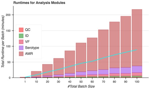 Total runtimes of Spfy’s analysis modules for batches of files. The blue line indicates the actual time to completion after accounting for parallelization; 50 files are analyzed in 45 minutes and 100 files in 89 minutes.