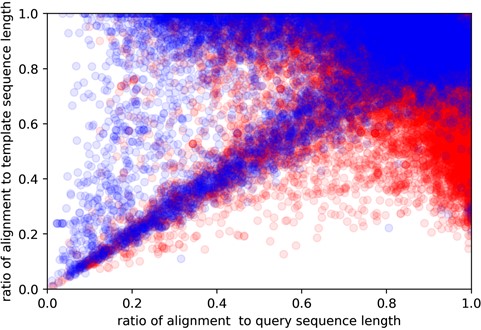 Here, y-axis is the coverage for the template sequence (alignment length/template sequence length), while the x-axis being the coverage for query sequence (alignment length/query sequence length). Red and blue colors indicate easy and hard targets, respectively. Plotted are all of the query sequences with best 60 template matches from all algorithms.