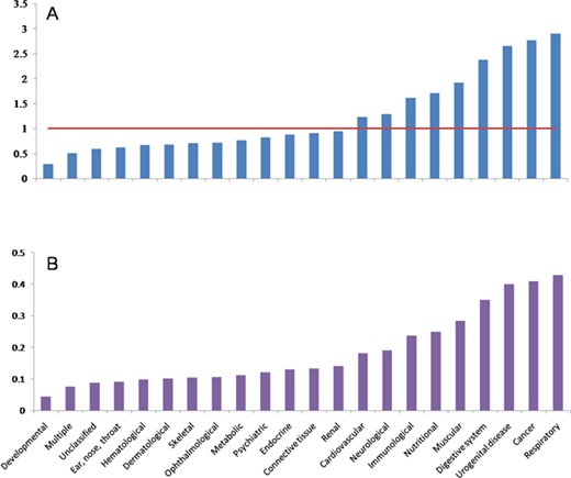 Distributions of CR and RR in different diseases. A, CR distribution. B, RR distribution.
