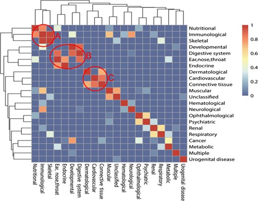 The relationship among 22 classes of diseases mediated with autophagy. The colors mean the significance values of hypergeometric distribution test; 1 means the highest value of significance, while 0 means the lowest value. There are three typical models after clustering: ‘A’ means Module 1, ‘B’ means Module 2 and ‘C’ means Module 3.