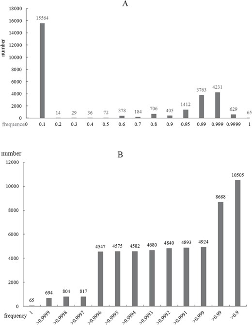 Frequency distributions of ORFL scores. A, Global distribution of scores from zero to one. B, Local precise distribution of scores from 0.9 to 1.