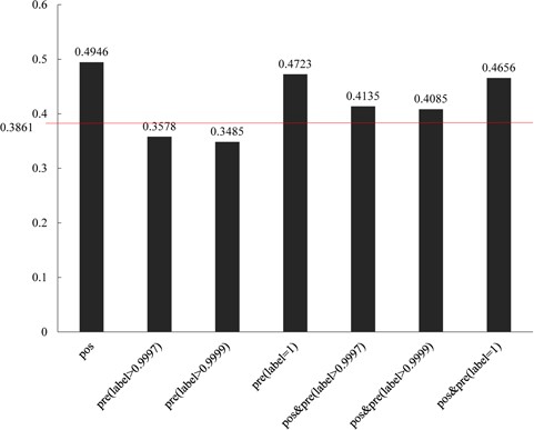 Comparisons of different groups of ADGs with gene functional similarity. 0.3861 is the background gene functional values of all human genes.