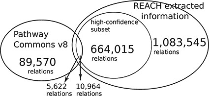 The Reach output is $\sim\! 12$ times larger than the size of PCs. We conjecture that the small overlap is caused by the fact that the Reach interactions are extracted from open-access publications, whereas PCs pathways come mostly from other, paywalled publications. The high-confidence subset is of relations that were found in more than one paper.
