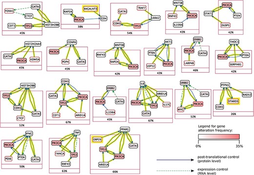 Mutex groups for TCGA breast cancer. This graph shows the interactions of the genes in each Mutex group and their targets. The highlighted relations exist in Reach data but not in PCs. Highlighted genes are not detectable without using Reach data.