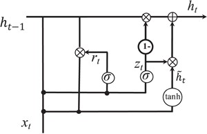 Illustration of gated recurrent units.