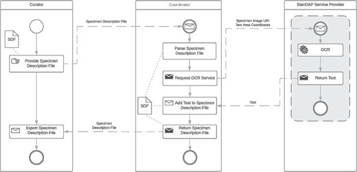 OCR workflow.