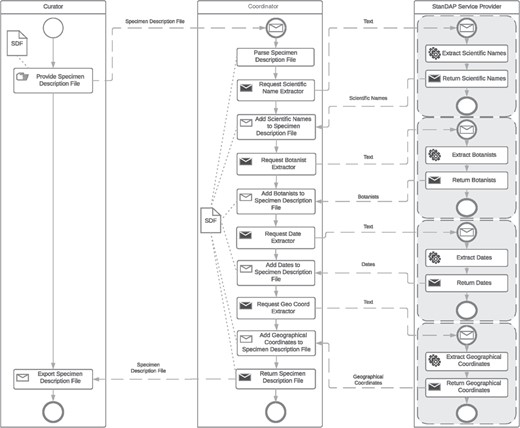 Extractor workflow.