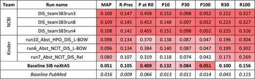 Results for the abstracts triage task, disease axis. The best three runs submitted by each team are presented, along with official baselines. Conditional formating is used for highlighting best participants results, for each metric, in red. The neXtA5 baseline (in bold) is included in the highlighting, while the PubMed baseline (in italic) is not.