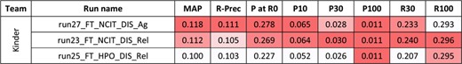 Results for the full-text triage task, disease axis. There was only one submitting team. Conditional formating is used for highlighting best participants results, for each metric.