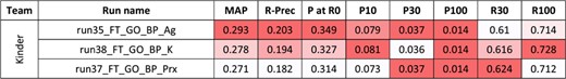 Results for the full-text triage task, biological process axis. There was only one submitting team. Conditional formating is used for highlighting best participants results, for each metric.