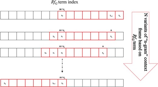 N-gram window-based `context-frame’ extraction.