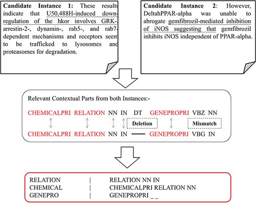 Context identification and prospective alignment of candidate instances.