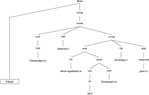 The generated CPI tree.