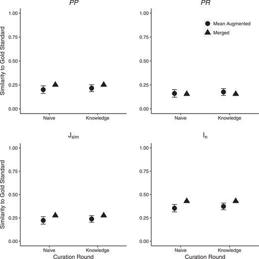 Effect of ontology completeness on SCP performance as measured by similarity to the gold standard. ‘Mean Augmented’ is the mean of similarity scores from the three curator augmented ontologies; error bars show two standard errors of the mean. Significant differences in similarity between SCP and the gold standard were found for the majority of statistics across the two rounds. Detailed results are shown in Supplementary Materials, Table 2.