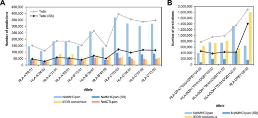 General statistics of T cell epitope predictions summarized by allele and predictive program for MHC-I (A) and MHC-II (B) alleles. Bars indicate the number of predictions per program expressed as peptide/allele pairs. Lines indicate the total number of predictions per allele, taking into account all the predictions from NetMHCpan/NetMHCIIpan or only the SB.