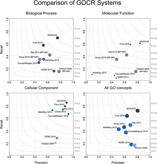 Comparison of the precision and recall of the GOCR systems. The surface area of the circles represents the amount of the annotations in the benchmark. BP: biological process and MF: molecular function.