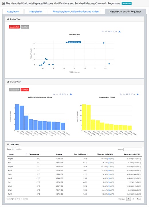 The result page (third part). The third part of the result page provides tables and figures to show the identified enriched histone/chromatin regulators in the promoters of the input gene list. The table contains the name of the histone/chromatin regulator, temperature, P-value, fold enrichment, observed ratio and expected ratio. Moreover, two kinds of figures (a volcano plot and two-bar charts) are also provided for visualization.
