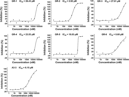 The binding curves for the predicted compounds in Table 1.