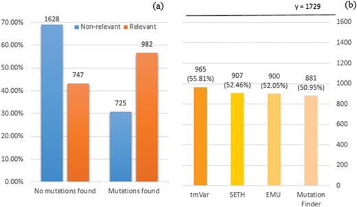 (a) Distribution of documents having a mutation identified by at least one of four mutation detection tools. Relevant: documents labelled as relevant for PPIm in the training set, otherwise non-relevant. Mutations found: documents have a mutation mention identified by at least one of the tools, otherwise no mutations found. The y-axis corresponds to the proportion relative to the relevant or non-relevant document collections, respectively. For instance, almost 70% of non-relevant documents (1628 out of 2353) have no detected mutation mentions. (b) Distribution of relevant documents having mutations identified by individual tools; y = 1729 is the total number of relevant documents, in which we would expect to have at least one mutation mentioned per task definition.