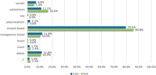 The proportion of relevant documents containing individual mutation terms, across training and testing data sets. The terms (or the groups of terms) are mentioned in the model development section.