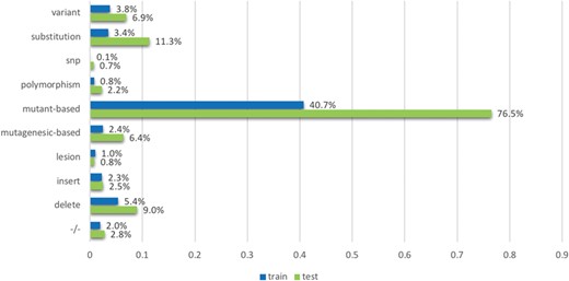 The proportion of non-relevant documents containing individual mutation terms, across training and testing data sets. The terms (or the groups of terms) are mentioned in the model development section.