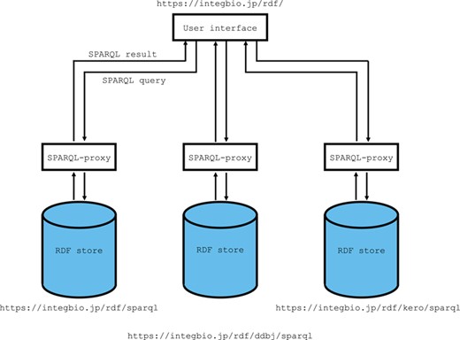 Overview of the system architecture. The RDF portal uses OpenLink Virtuoso as its RDF store. The SPARQL endpoint uses the SPARQL-proxy software for its front end. Currently, there are three virtuoso instances for the primary instance, the DDBJ RDF and the DBKERO RDF.