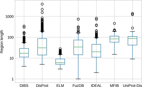 IDR length distributions. The y-axis is in logarithmic scale. Box plots of the region length distribution in each dataset. Whiskers represent the 25 and 75% of the data and outliers are shown as circles.