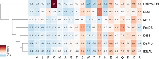 Hierarchically clustered heat map of amino acid enrichment. Clustering is based on Euclidean distance between frequency vectors. Each value represents the fold increase (red) or decrease (blue) compared to the TrEMBL amino acid distribution.