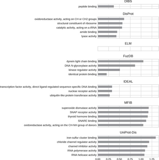 Top five enriched molecular function GO terms. Only high-level terms are shown to improve readability (see Materials and Methods). The x-axis represents the fold increase compared to the background.