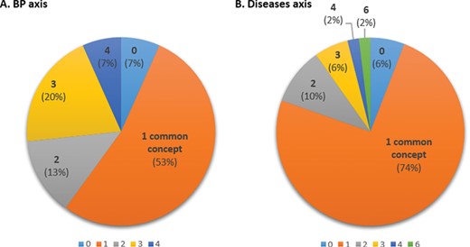 Inter-curator agreement with respect to concepts in BP (A) and D (B) axes showing the proportion of common concepts found by both curators. The number indicated is the number of common concepts identified by both curators (0–4 for BP; 0–6 for Ds).