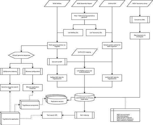Procedure of data integration in TogoGenome.