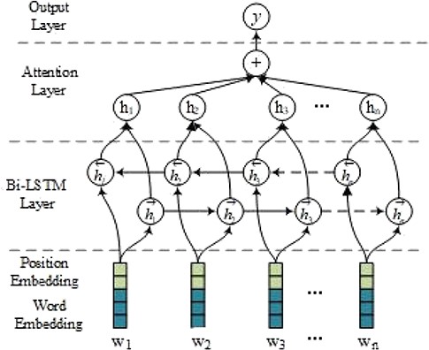 An att-BiLSTM model.